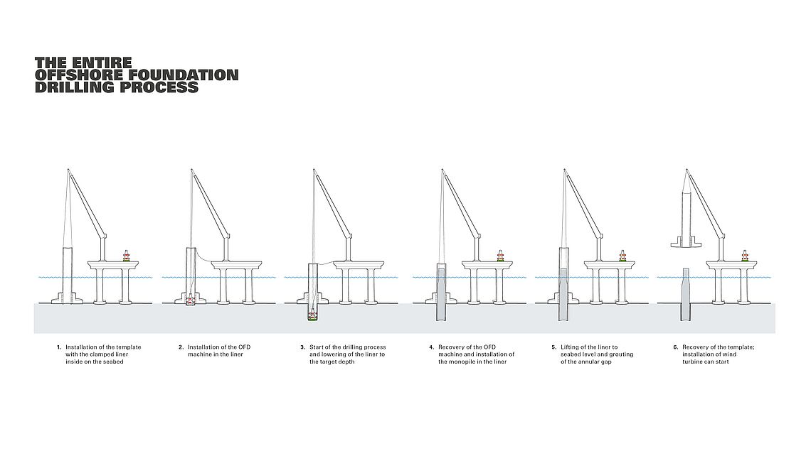 Mapping of the entire offshore foundation installation process