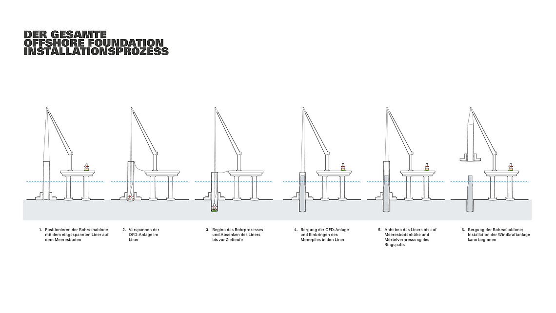 Abbildung des gesamten Offshore Foundation Installationsprozesses