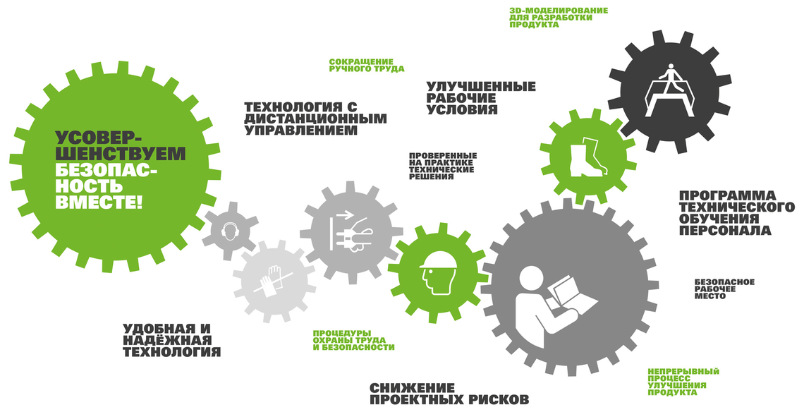 Иллюстрация с информацией о безопасности труда, выполненная черным и зеленым шрифтом, и символы, изображенные на шестеренках